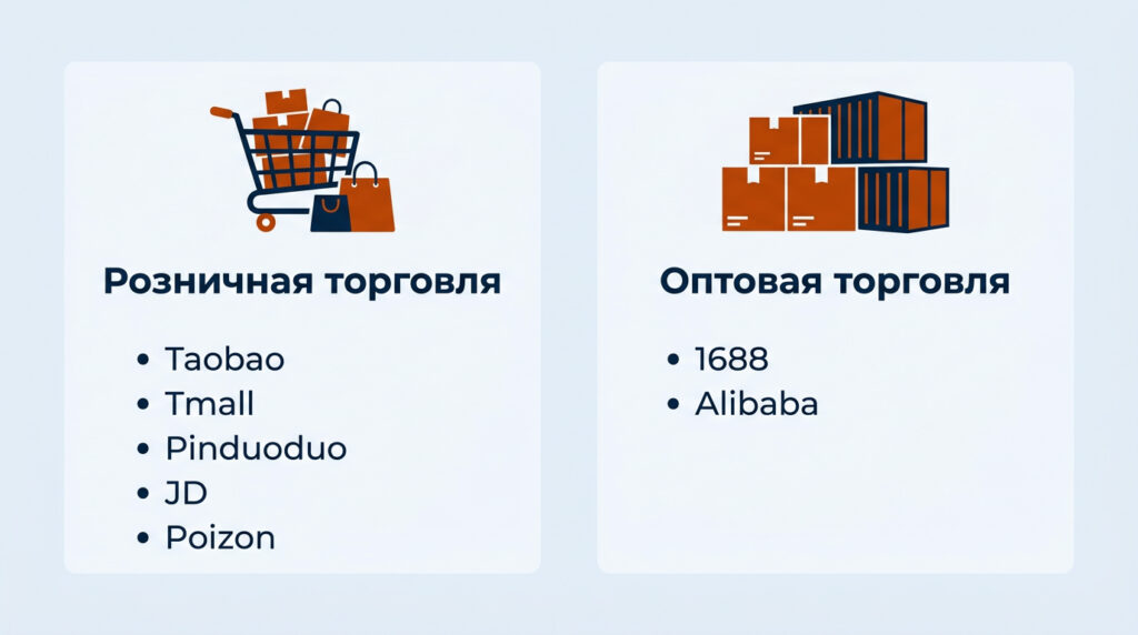 схема: какие маркетплейсы Китая для чего, две колонки «Розница» (Taobao, Tmall, Pinduoduo, JD, Poizon) и «Опт» (1688, Alibaba)