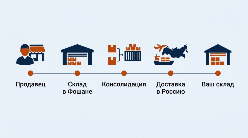 схема пути заказа: «Продавец» → «Склад в Фошане» → «Консолидация» → «Доставка в Россию» → «Ваш склад»