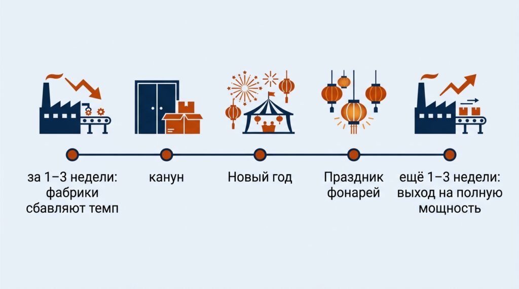 таймлайн: «за 1–3 недели: фабрики сбавляют темп», «канун», «Новый год», «Праздник фонарей», «ещё 1–3 недели: выход на полную мощность»